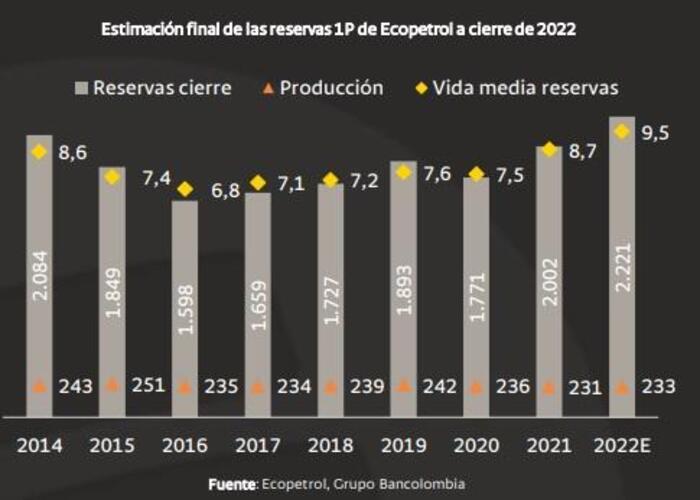 Ecopetrol habría cerrado 2022 con reservas récord en barriles de petróleo