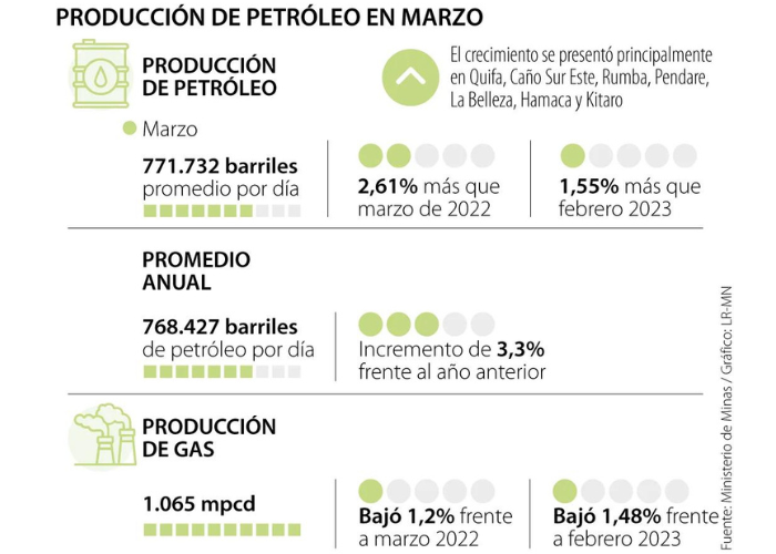 Producción petrolera aumentó 2,61% en marzo frente a la que se presentó en 2022