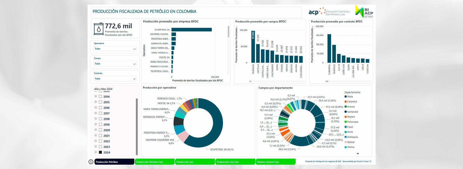 ¿Sabe cuánto, en dónde y quién produce petróleo y gas en Colombia?