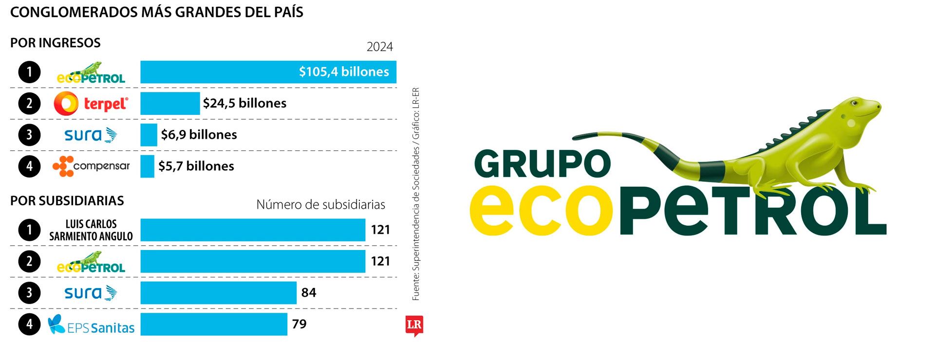 Ecopetrol, Terpel y Sura son los conglomerados más grandes por ingresos