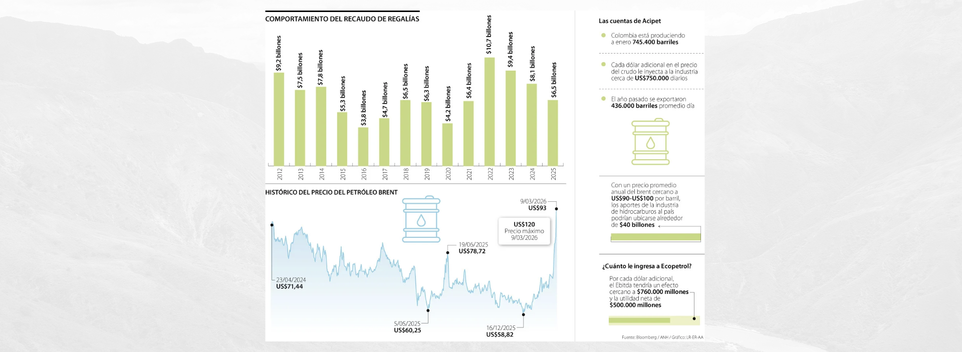 Por brent a US$100 el barril en promedio, entrarían entre $35 y $40 billones a la Nación