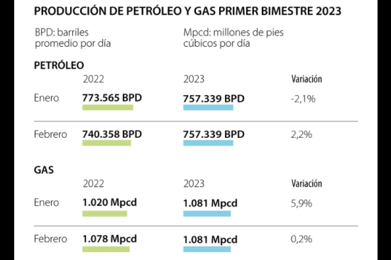 La producción de petróleo subió 2,2% en febrero, a 757.339 barriles promedio diarios