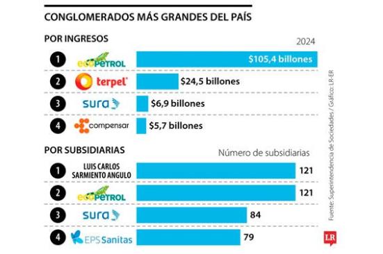Ecopetrol, Terpel y Sura son los conglomerados más grandes por ingresos